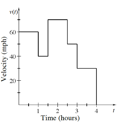 First quadrant, x axis labeled time, hours, scaled from 0 to 4, y axis labeled velocity, mph, scaled from 0 to 70, with continuous, vertical & horizontal, segments, starting at (0, comma 60), going right & turning at the following points: down at (1, comma 60), right at (1, comma 40), up at (1.5, comma 40), right at (1.5, comma 70), down at (2.5, comma 70), right at (2.5, comma 50), down at (3, comma 50), right at (3, comma 30), down at (4, comma 30), ending at (4, comma 0).